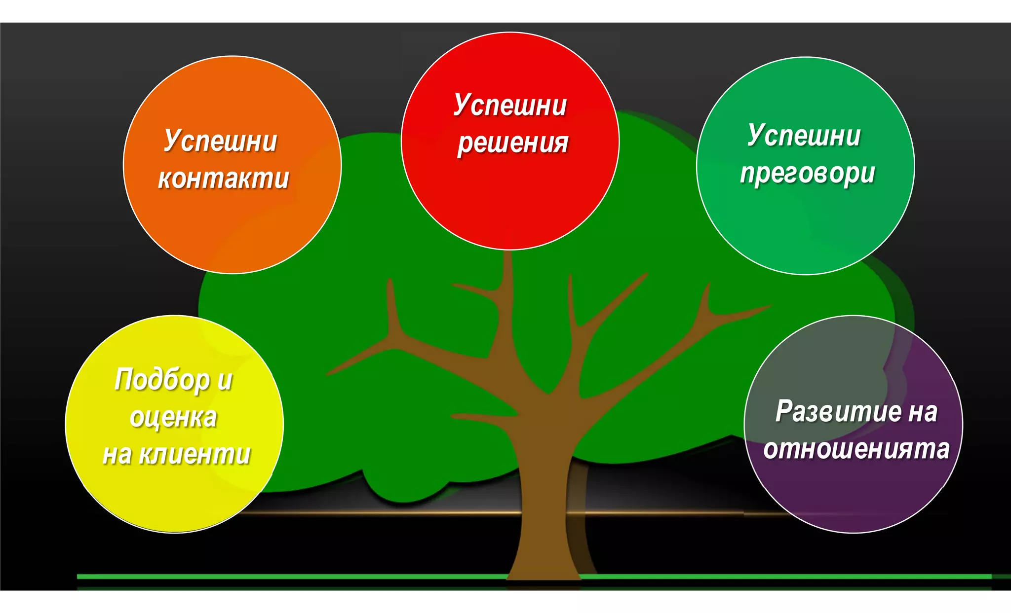 Успешни
   Успешни    решения   Успешни
   контакти             преговори




 Подбор и
  оценка                  Развитие на
на клиенти               отношенията
 