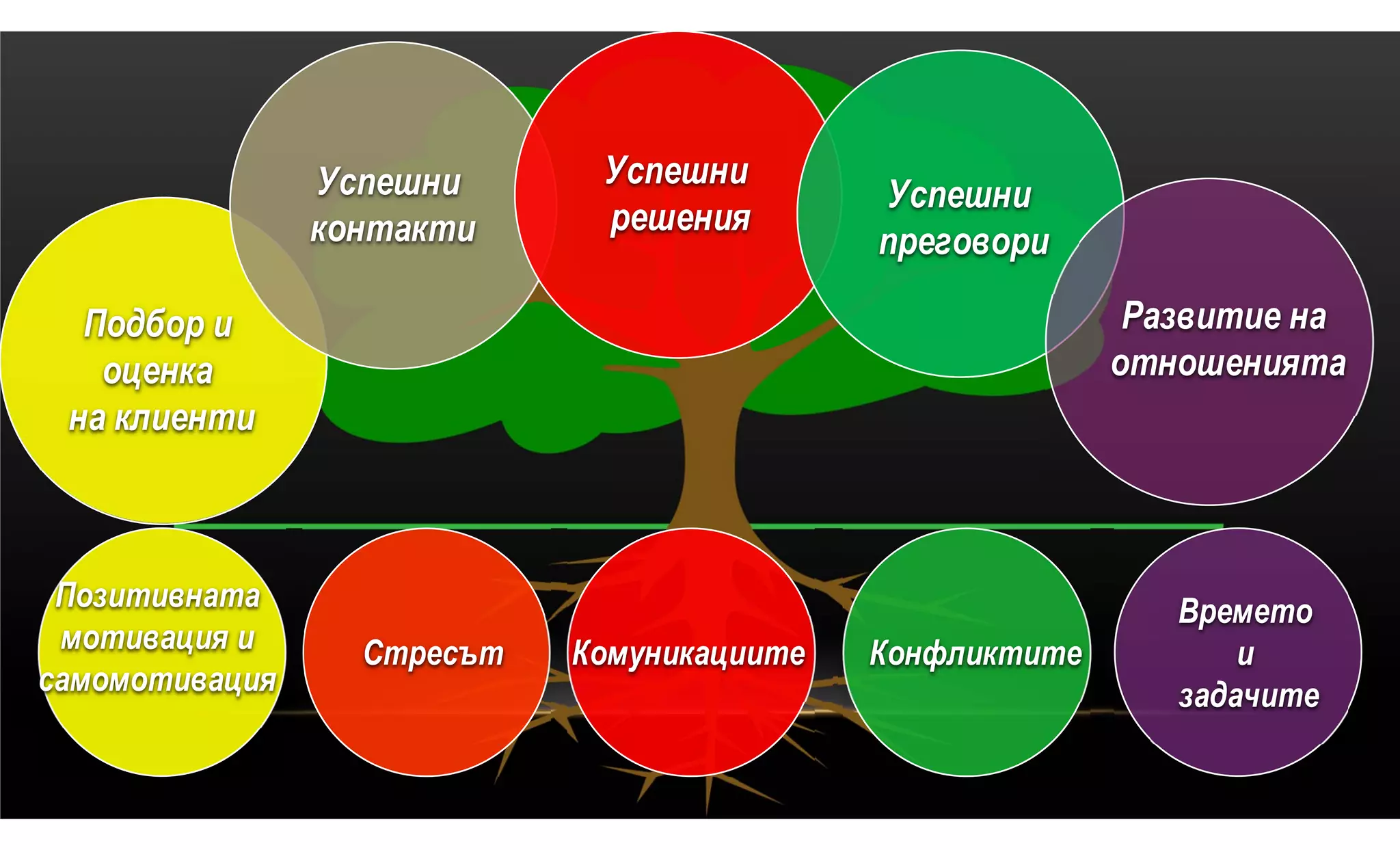 Успешни      Успешни
                                            Успешни
                контакти     решения
                                            преговори

  Подбор и                                                 Развитие на
   оценка                                                 отношенията
 на клиенти



 Позитивната                                                 Времето
 мотивация и      Стресът   Комуникациите   Конфликтите          и
самомотивация                                                задачите
 