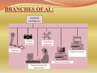 BRANCHES OF AI :
                 Artificial
               intelligence




              Vision          Learning
             systems          systems

  Robotics
                                                           Expert systems



                                         Neural networks
                  Natural language
                     processing
 