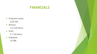 FINANCIALS


Production output
2,637,528



Revenue
€ 41,270 billion



Profit
€ 1.735 billion



Employees
127,086

 