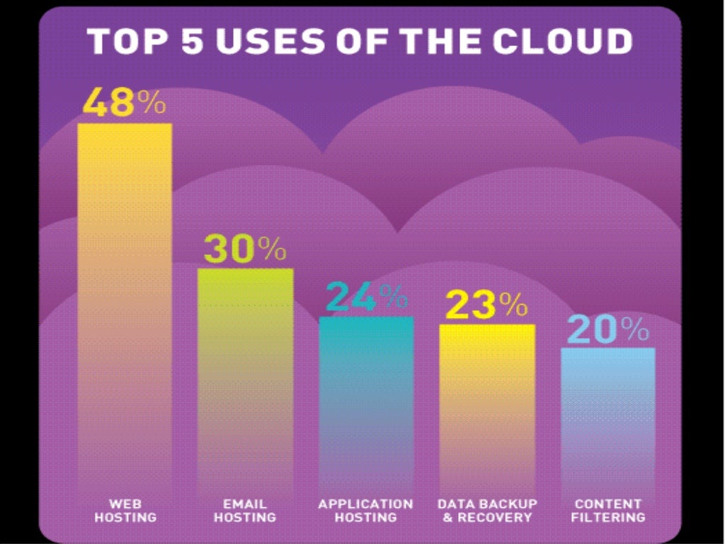 Benefits of Cloud storage for Small Business