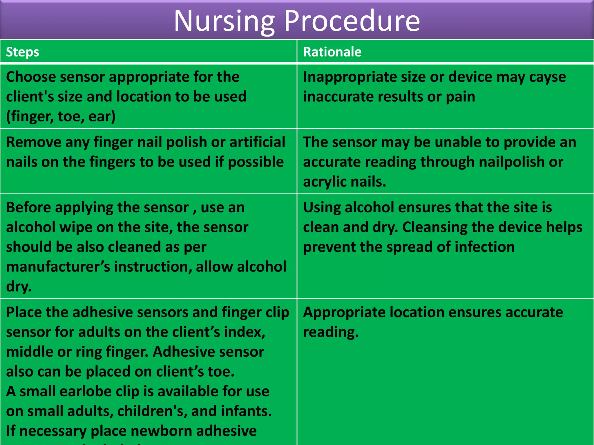 Nursing Procedure
Steps

Rationale

Choose sensor appropriate for the
client's size and location to be used
(finger, toe, ear)

Inappropriate size or device may cayse
inaccurate results or pain

Remove any finger nail polish or artificial
nails on the fingers to be used if possible

The sensor may be unable to provide an
accurate reading through nailpolish or
acrylic nails.

Before applying the sensor , use an
Using alcohol ensures that the site is
alcohol wipe on the site, the sensor
clean and dry. Cleansing the device helps
should be also cleaned as per
prevent the spread of infection
manufacturer’s instruction, allow alcohol
dry.
Place the adhesive sensors and finger clip Appropriate location ensures accurate
sensor for adults on the client’s index,
reading.
middle or ring finger. Adhesive sensor
also can be placed on client’s toe.
A small earlobe clip is available for use
on small adults, children's, and infants.
If necessary place newborn adhesive

 