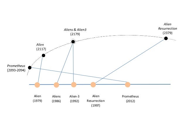 Alien Anthology Timeline