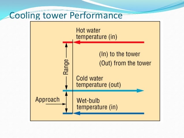 Cooling tower efficiency calculations pdf files