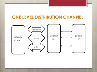 ONE LEVEL DISTRIBUTION CHANNEL

 