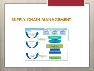 SUPPLY CHAIN MANAGEMENT

 