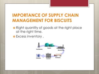 IMPORTANCE OF SUPPLY CHAIN
MANAGEMENT FOR BISCUITS
 Right

quantity of goods at the right place
at the right time.
 Excess inventory .

 