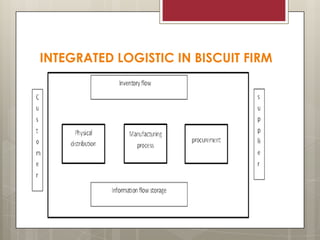 INTEGRATED LOGISTIC IN BISCUIT FIRM

 