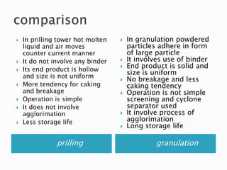 








In prilling tower hot molten
liquid and air moves
counter current manner
It do not involve any binder
Its end product is hollow
and size is not uniform
More tendency for caking
and breakage
Operation is simple
It does not involve
agglorimation
Less storage life

prilling











In granulation powdered
particles adhere in form
of large particle
It involves use of binder
End product is solid and
size is uniform
No breakage and less
caking tendency
Operation is not simple
screening and cyclone
separator used
It involve process of
agglorimation
Long storage life

granulation

 