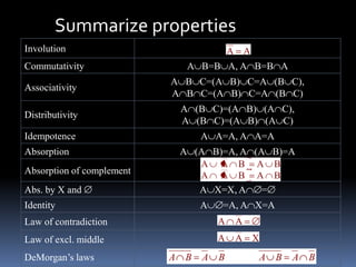 Summarize properties
Involution

A

Commutativity

A

A B=B A, A B=B A

Associativity

A B C=(A B) C=A (B C),
A B C=(A B) C=A (B C)

Distributivity

A (B C)=(A B) (A C),
A (B C)=(A B) (A C)

Idempotence

A A=A, A A=A

Absorption

A (A B)=A, A (A B)=A
A A B A B
A A B A B
A X=X, A
=

Absorption of complement
Abs. by X and
Identity

A

=A, A X=A

Law of contradiction

A

A

Law of excl. middle

A

A X

DeMorgan’s laws

A

B

A

B

A

B

A

B

 