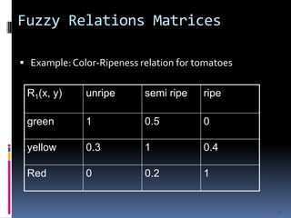 Fuzzy Relations Matrices
 Example: Color-Ripeness relation for tomatoes

R1(x, y)

unripe

semi ripe

ripe

green

1

0.5

0

yellow

0.3

1

0.4

Red

0

0.2

1

33

 