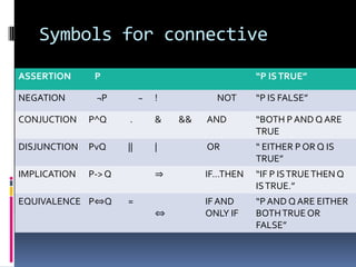 Symbols for connective
ASSERTION

P

NEGATION

“P IS TRUE”

¬P

~

!

CONJUCTION

P^Q

.

&

DISJUNCTION

PvQ

||

IMPLICATION

P-> Q

EQUIVALENCE P⇔Q

NOT
AND

“BOTH P AND Q ARE
TRUE

|

OR

“ EITHER P OR Q IS
TRUE”

⇒
=

&&

“P IS FALSE”

IF…THEN

“IF P IS TRUE THEN Q
IS TRUE.”

⇔

IF AND
ONLY IF

“P AND Q ARE EITHER
BOTH TRUE OR
FALSE”

 