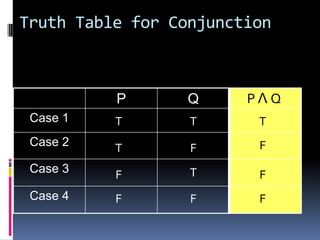 Truth Table for Conjunction

P

Q

PΛQ

Case 1

T

T

T

Case 2

T

F

F

Case 3

F

T

F

Case 4

F

F

F

 