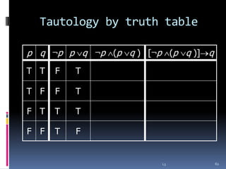 Tautology by truth table
p q ¬p p q ¬p (p q ) [¬p (p q )] q
T T

F

T

T F

F

T

F T

T

T

F F

T

F

L3

62

 
