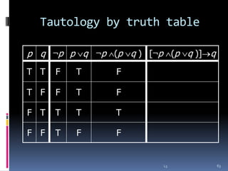 Tautology by truth table
p q ¬p p q ¬p (p q ) [¬p (p q )] q
T T

F

T

F

T F

F

T

F

F T

T

T

T

F F

T

F

F

L3

63

 