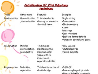 Calssification Of Vital Pulpotomy
techniques
Types

Other name

Features

Examples

Devitalization Mummification
, cauterization

It is intended to
destroy or mummify
the vital tissue.

Single sitting
•Formocresol
•Electrosurgery
•Laser
Two stage
•Gysi triopaste
•Easlick’s formaldehyde
•Paraform devitalizing paste

Preservation

Minimal
devitalization,
noninductive

This implies
maintaining the
maximum vital
tissue,with no
induction of
reparative dentin.

•ZnO Eugenol
•Glutaraldehyde
•Ferric sulphate

Regeneration

Inductive,
reparative

This has formation of
dentin bridge.

•Ca(OH)2
•Bone morphogenic protein
•

 
