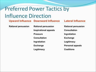 Upward Influence Downward Influence

Lateral Influence

Rational persuasion

Rational persuasion

Rational persuasion

Inspirational appeals

Consultation

Pressure

Ingratiation

Consultation

Exchange

Ingratiation

Legitimacy

Exchange

Personal appeals

Legitimacy

Coalitions

 