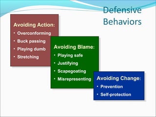 Avoiding Action: :
Avoiding Action
• • Overconforming
Overconforming
• • Buck passing
Buck passing
• • Playing dumb
Playing dumb
• • Stretching
Stretching

Avoiding Blame: :
Avoiding Blame
• • Playing safe
Playing safe
• • Justifying
Justifying
• • Scapegoating
Scapegoating
• • Misrepresenting
Misrepresenting

Avoiding Change: :
Avoiding Change
• • Prevention
Prevention
• • Self-protection
Self-protection

 