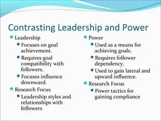 Contrasting Leadership and Power
Leadership
Focuses on goal

achievement.
Requires goal
compatibility with
followers.
Focuses influence
downward.
Research Focus
Leadership styles and
relationships with
followers

Power
Used as a means for

achieving goals.
Requires follower
dependency.
Used to gain lateral and
upward influence.
Research Focus
Power tactics for
gaining compliance

 