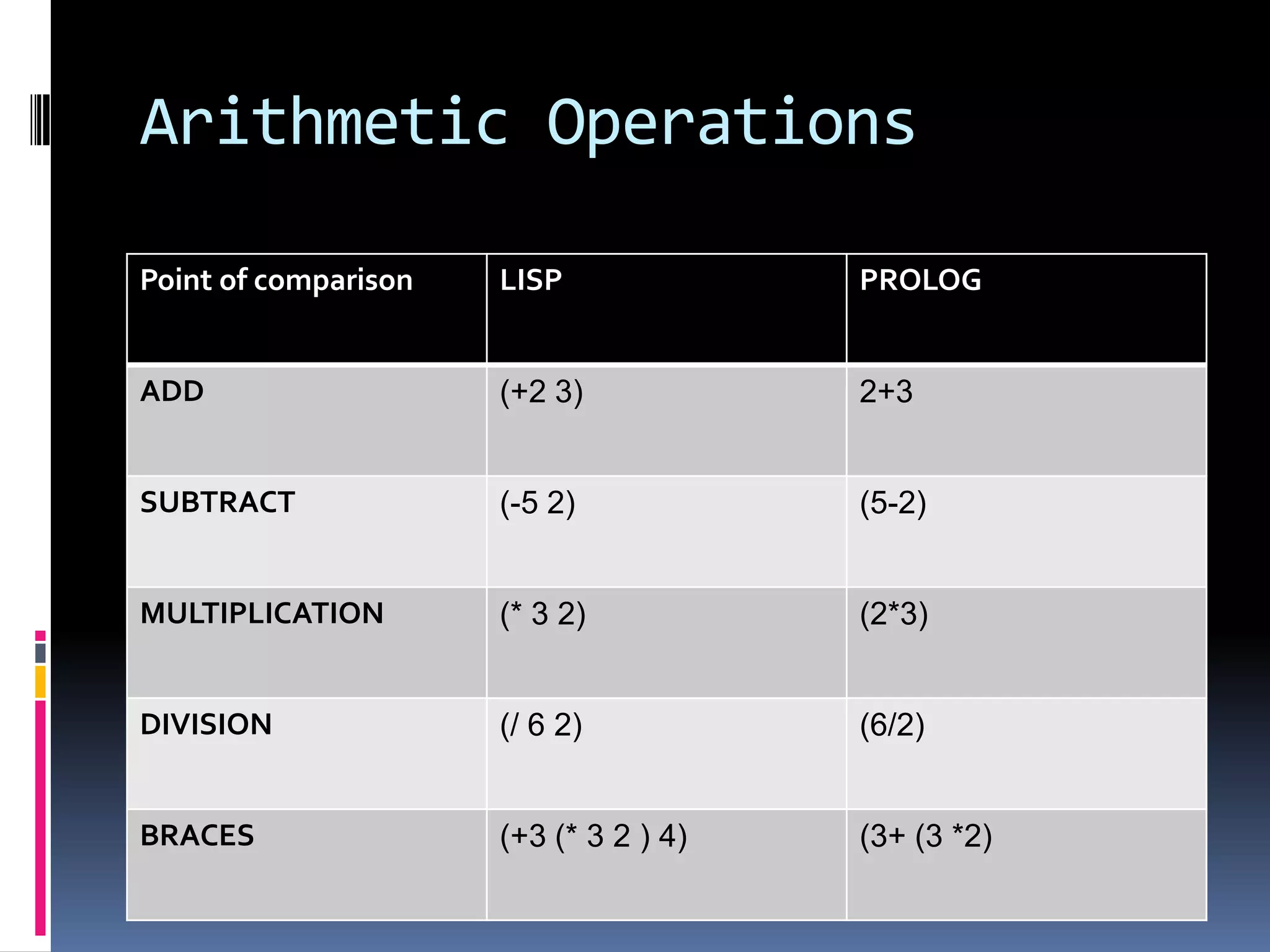 Arithmetic Operations
Point of comparison

LISP

PROLOG

ADD

(+2 3)

2+3

SUBTRACT

(-5 2)

(5-2)

MULTIPLICATION

(* 3 2)

(2*3)

DIVISION

(/ 6 2)

(6/2)

BRACES

(+3 (* 3 2 ) 4)

(3+ (3 *2)

 