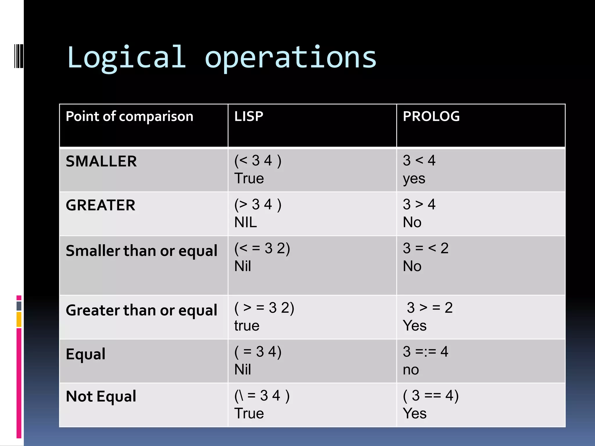 Logical operations
Point of comparison

LISP

PROLOG

SMALLER

(< 3 4 )
True

3<4
yes

GREATER

(> 3 4 )
NIL

3>4
No

Smaller than or equal (< = 3 2)
Nil

Greater than or equal ( > = 3 2)

3=<2
No

true

3>=2
Yes

Equal

( = 3 4)
Nil

3 =:= 4
no

Not Equal

( = 3 4 )
True

( 3 == 4)
Yes

 