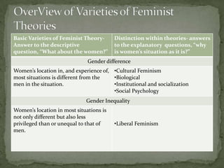 Basic Varieties of Feminist TheoryAnswer to the descriptive
question, “What about the women?”

Distinction within theories- answers
to the explanatory questions, “why
is women’s situation as it is?”

Gender difference
Women’s location in, and experience of, •Cultural Feminism
most situations is different from the
•Biological
men in the situation.
•Institutional and socialization
•Social Psychology
Gender Inequality
Women’s location in most situations is
not only different but also less
privileged than or unequal to that of
men.

•Liberal Feminism

 