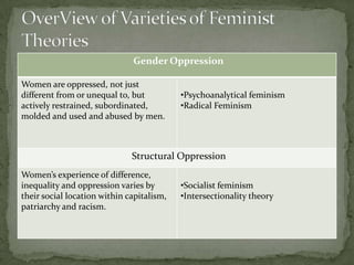 Gender Oppression
Women are oppressed, not just
different from or unequal to, but
actively restrained, subordinated,
molded and used and abused by men.

•Psychoanalytical feminism
•Radical Feminism

Structural Oppression
Women’s experience of difference,
inequality and oppression varies by
their social location within capitalism,
patriarchy and racism.

•Socialist feminism
•Intersectionality theory

 