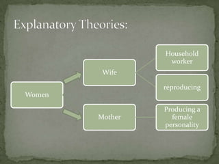Household
worker
Wife
reproducing
Women
Mother

Producing a
female
personality

 