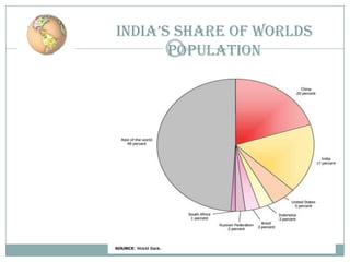 IndIa’s share of worlds
population

 