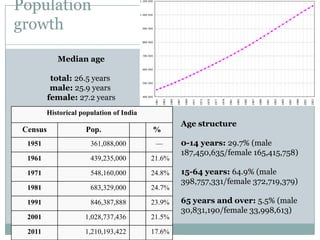 Population
growth
Median age
total: 26.5 years
male: 25.9 years
female: 27.2 years
Historical population of India

Census

Pop.

%

1951

361,088,000

—

1961

439,235,000

21.6%

1971

548,160,000

24.8%

1981

683,329,000

24.7%

1991

846,387,888

23.9%

2001

1,028,737,436

21.5%

2011

1,210,193,422

17.6%

Age structure
0-14 years: 29.7% (male
187,450,635/female 165,415,758)
15-64 years: 64.9% (male
398,757,331/female 372,719,379)
65 years and over: 5.5% (male
30,831,190/female 33,998,613)

 