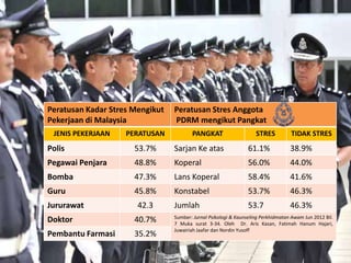 Peratusan Kadar Stres Mengikut
Pekerjaan di Malaysia
JENIS PEKERJAAN

PERATUSAN

Peratusan Stres Anggota
PDRM mengikut Pangkat
PANGKAT

STRES

TIDAK STRES

Polis

53.7%

Sarjan Ke atas

61.1%

38.9%

Pegawai Penjara

48.8%

Koperal

56.0%

44.0%

Bomba

47.3%

Lans Koperal

58.4%

41.6%

Guru

45.8%

Konstabel

53.7%

46.3%

Jumlah

53.7

46.3%

Jururawat

42.3

Doktor

40.7%

Pembantu Farmasi

35.2%

Sumber: Jurnal Psikologi & Kaunseling Perkhidmatan Awam Jun 2012 Bil.
7 Muka surat 3-34. Oleh Dr. Aris Kasan, Fatimah Hanum Hajari,
Juwairiah Jaafar dan Nordin Yusoff

 