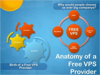 Why would people choose
us over big companys?
FREE

Investors

RELIABLE

FREE
VPS

EASY TO
USE

Developers
FREE
SUPPORT
EnkelVPS

Birth of a Free VPS
Provider

Anatomy of a
Free VPS
Provider

 