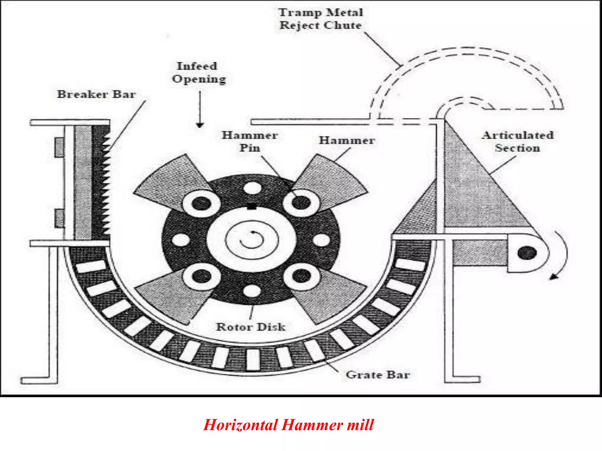 Horizontal Hammer mill

 