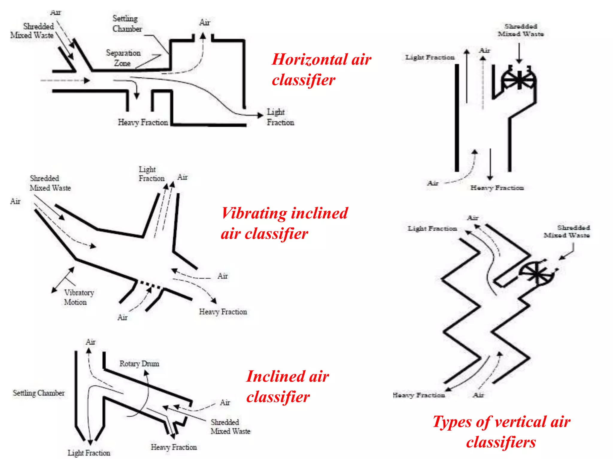 Horizontal air
classifier

Vibrating inclined
air classifier

Inclined air
classifier
Types of vertical air
classifiers

 