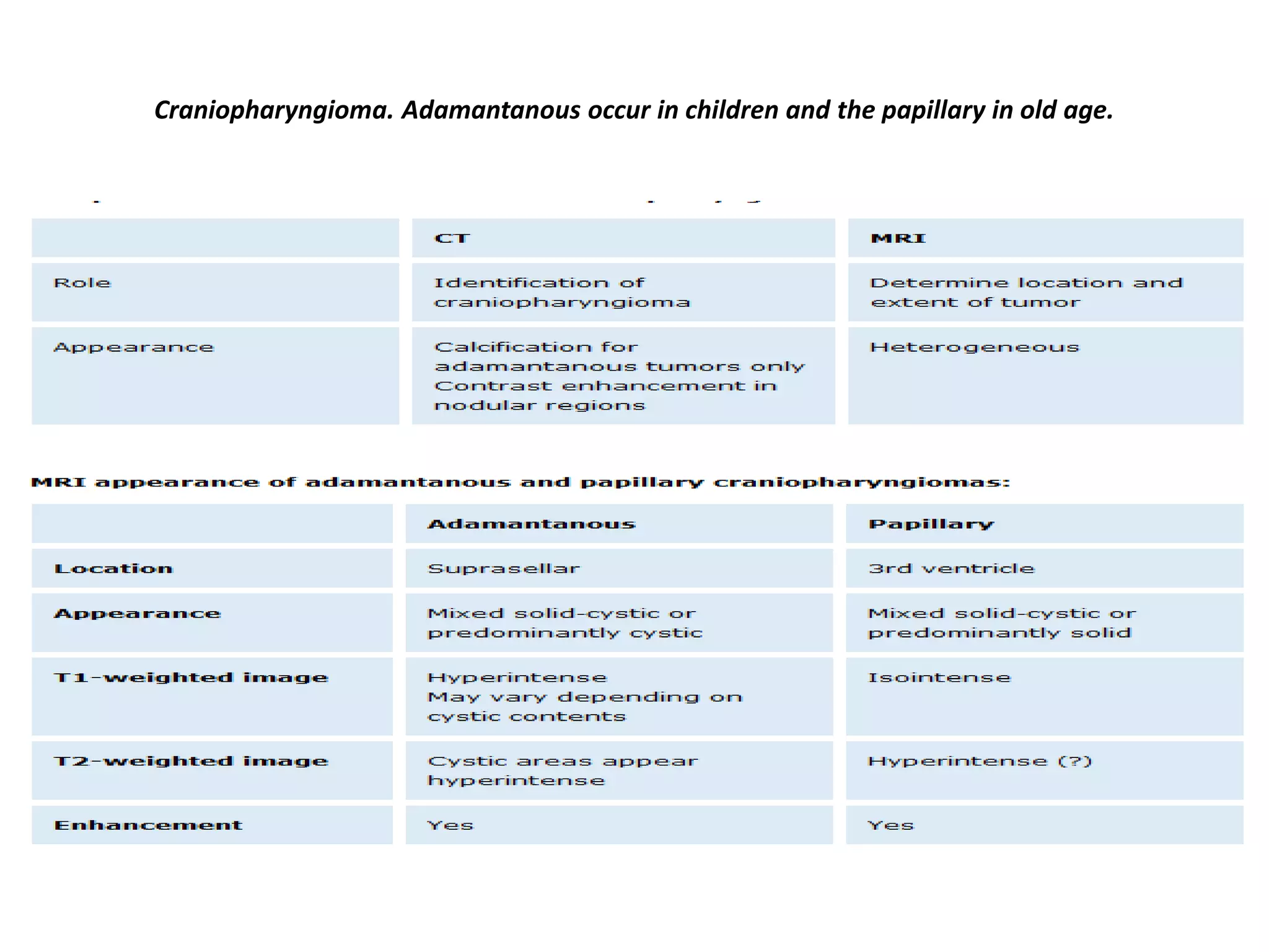 Craniopharyngioma. Adamantanous occur in children and the papillary in old age.

 