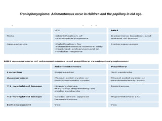 Craniopharyngioma. Adamantanous occur in children and the papillary in old age.

 