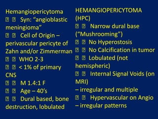 Hemangiopericytoma
􀂄􀂄 Syn: “angioblastic
meningioma”
􀂄􀂄 Cell of Origin –
perivascular pericyte of
Zahn and/or Zimmerman
􀂄􀂄WHO 2-3
􀂄􀂄< 1% of primary
CNS
􀂄􀂄 M 1.4:1 F
􀂄􀂄 Age – 40’s
􀂄􀂄 Dural based, bone
destruction, lobulated

HEMANGIOPERICYTOMA
(HPC)
􀂄􀂄 Narrow dural base
(“Mushrooming”)
􀂄􀂄No Hyperostosis
􀂄􀂄No Calcification in tumor
􀂄􀂄Lobulated (not
hemispheric)
􀂄􀂄 Internal Signal Voids (on
MRI)
– irregular and multiple
􀂄􀂄 Hypervascular on Angio
– irregular patterns

 
