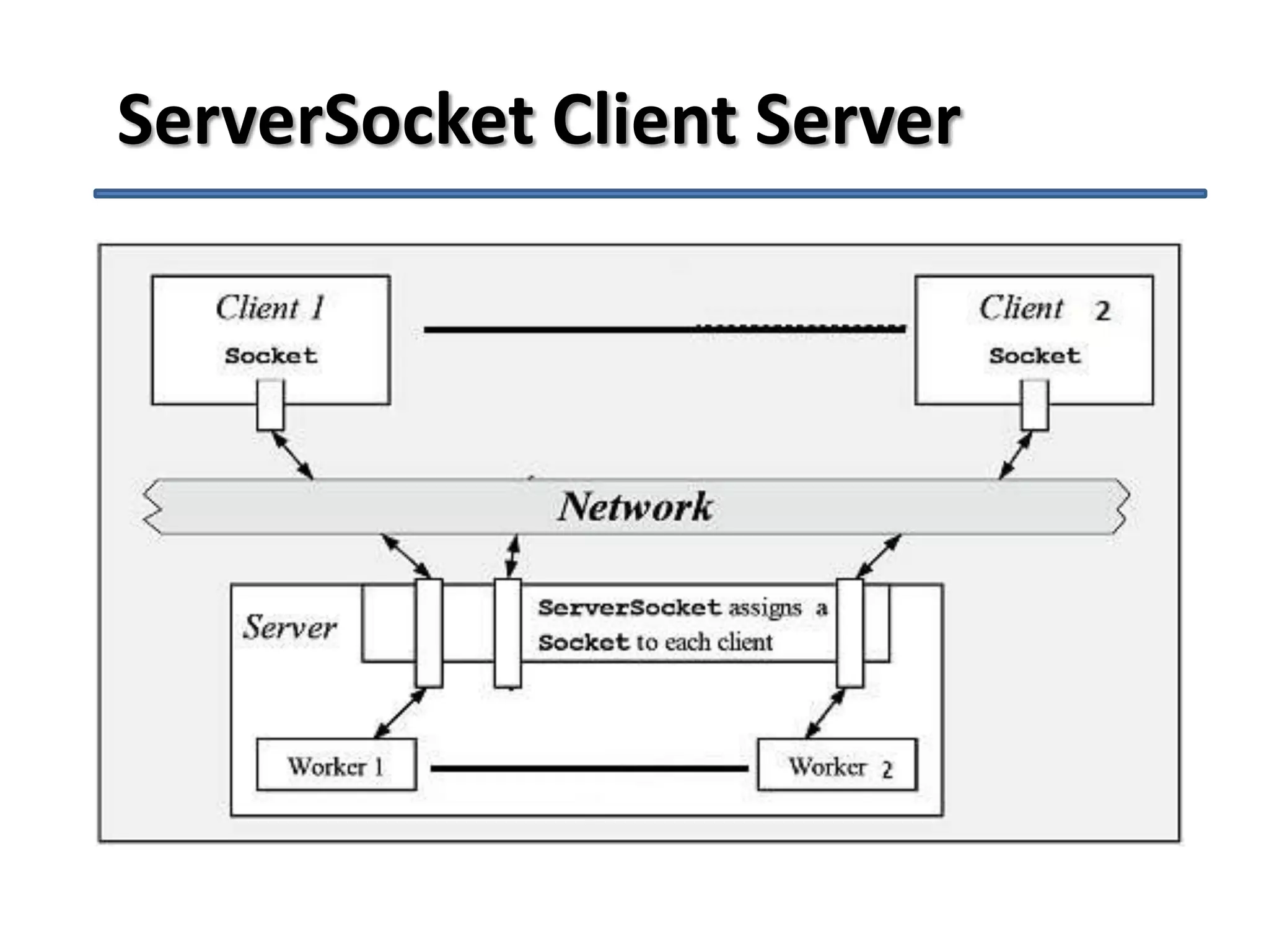 ServerSocket Client Server

 