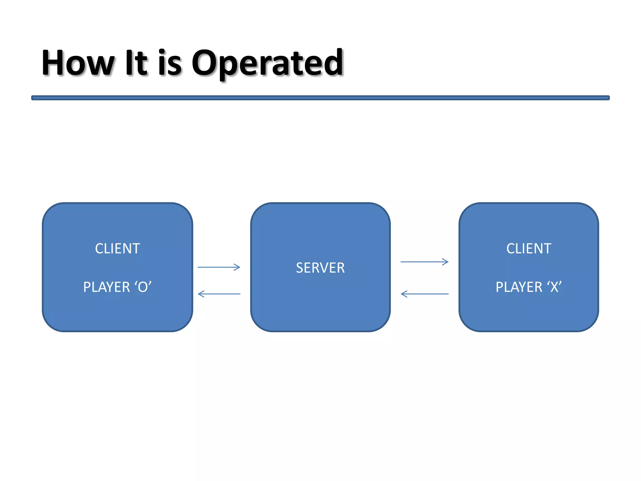 How It is Operated

CLIENT

CLIENT

SERVER
PLAYER ‘O’

PLAYER ‘X’

 