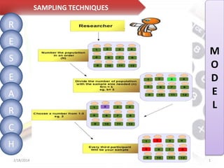 SAMPLING TECHNIQUES

R
E

M
O
D
E
L

S
E
A
R

C
H
2/18/2014

SNDTWU

1

 