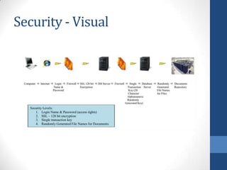 Security - Visual

 