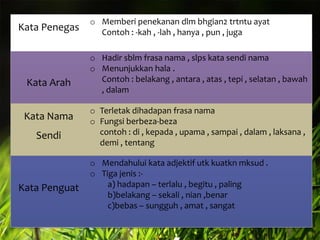 Kata Penegas

Kata Arah
Kata Nama

Sendi

Kata Penguat

o Memberi penekanan dlm bhgian2 trtntu ayat
Contoh : -kah , -lah , hanya , pun , juga
o Hadir sblm frasa nama , slps kata sendi nama
o Menunjukkan hala .
Contoh : belakang , antara , atas , tepi , selatan , bawah
, dalam
o Terletak dihadapan frasa nama
o Fungsi berbeza-beza
contoh : di , kepada , upama , sampai , dalam , laksana ,
demi , tentang
o Mendahului kata adjektif utk kuatkn mksud .
o Tiga jenis :a) hadapan – terlalu , begitu , paling
b)belakang – sekali , nian ,benar
c)bebas – sungguh , amat , sangat

 