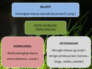 RELATIF

Hubungkan klausa utama& klausa kecil ( yang )

KATA HUBUNG
PANCANGAN

KOMPLEMEN
Mnjdi pelengkap klausa
utama (bahawa , untuk )

KETERANGAN
Hbungkn klausa yg mnjdi 1
ktrngn pd klausa lain ( kerana ,
hinga , ketika ,setelah)

 