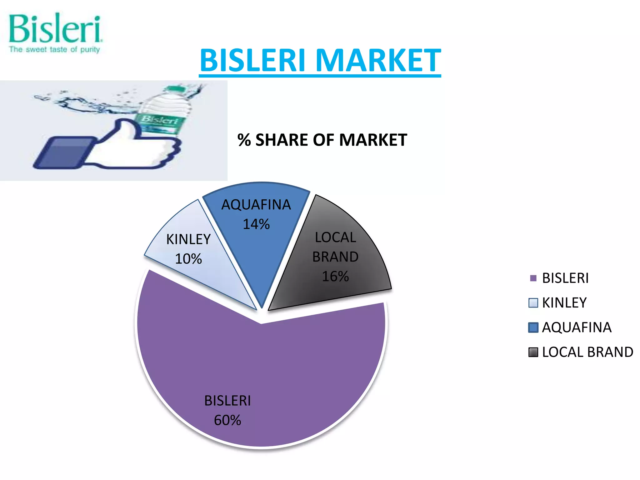BISLERI MARKET
% SHARE OF MARKET

KINLEY
10%

AQUAFINA
14%

LOCAL
BRAND
16%

BISLERI

KINLEY
AQUAFINA
LOCAL BRAND
BISLERI
60%

 