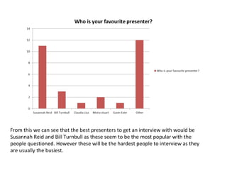 From this we can see that the best presenters to get an interview with would be
Susannah Reid and Bill Turnbull as these seem to be the most popular with the
people questioned. However these will be the hardest people to interview as they
are usually the busiest.

 