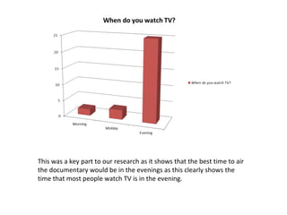 This was a key part to our research as it shows that the best time to air
the documentary would be in the evenings as this clearly shows the
time that most people watch TV is in the evening.

 