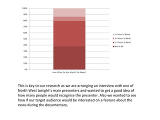 This is key to our research as we are arranging an interview with one of
North West tonight’s main presenters and wanted to get a good idea of
how many people would recognise the presenter. Also we wanted to see
how if our target audience would be interested on a feature about the
news during the documentary.

 