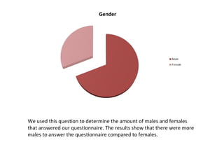 We used this question to determine the amount of males and females
that answered our questionnaire. The results show that there were more
males to answer the questionnaire compared to females.

 