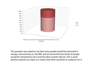 This question was asked to see how many people would be interested in
seeing a documentary on the BBC and we found that two thirds of people
would be interested to see it and the other quarter did not. This is quite
positive towards our topic as it shows that there would be an audience for it.

 
