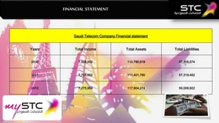 FINANCIAL STATEMENT

Saudi Telecom Company Financial statement
Years

Total Income

Total Assets

Total Liabilities

2010

7,528,652

110,780,919

57,316,574

2011

7,728,652

111,401,780

57,319,462

2012

7,275,959

117,904,274

59,008,922

 